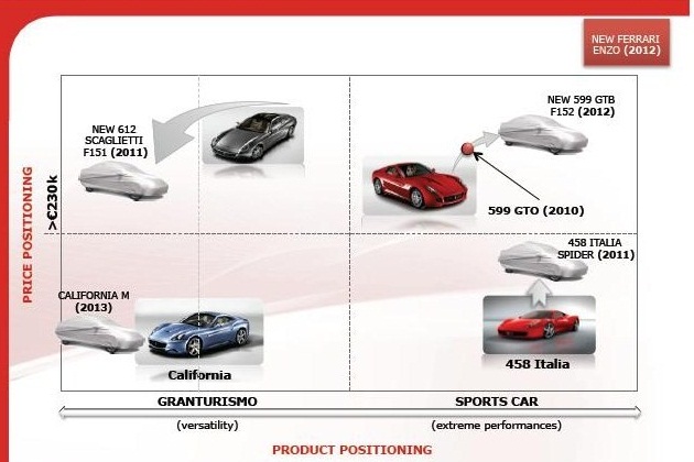 Ferrari plan 2012