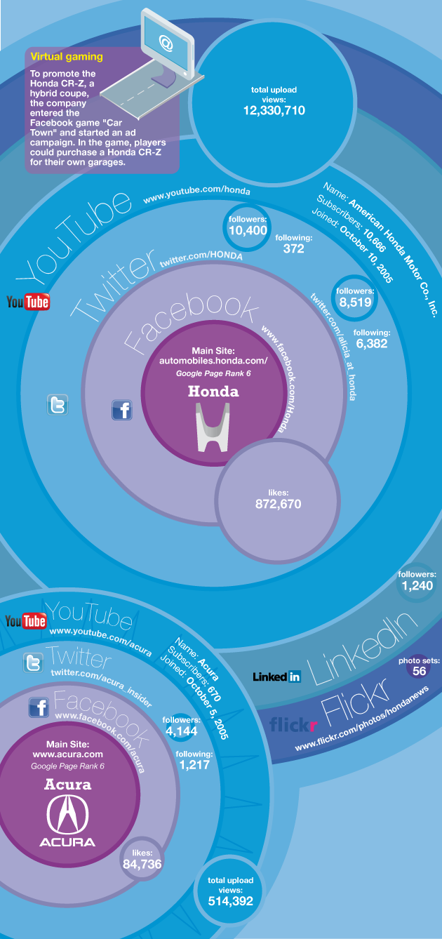 Social Media Honda