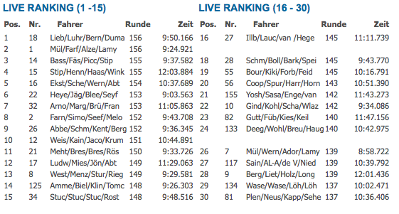 Ranking 24u Nürburgring 2011