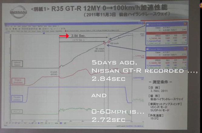 Nissan GT-R doet 0-100 in 2,84 seconden