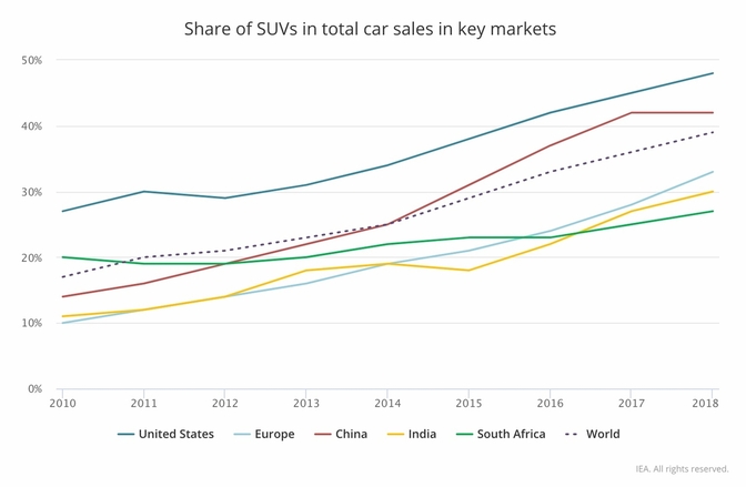 IEA SUV CO2