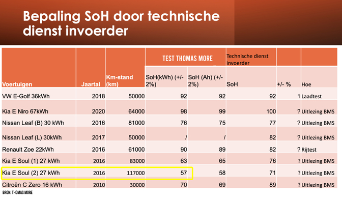 Onderzoek Thomas More state of health Batterij SoH