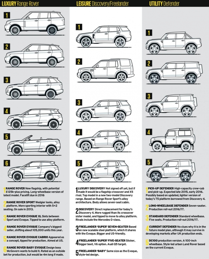 Dit zijn de 16 Land Rover modellen voor 2020
