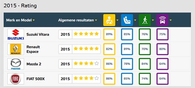 4 wagens krijgen 18 sterren van EuroNCAP Autofans