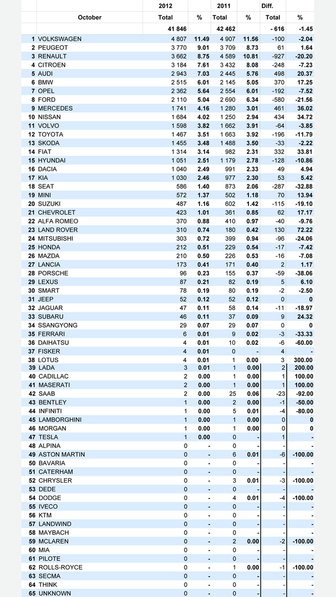 Dit jaar 10 procent minder auto's verkocht dan in 2011