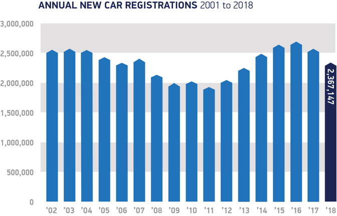 annual-registrations-2001-to-2018