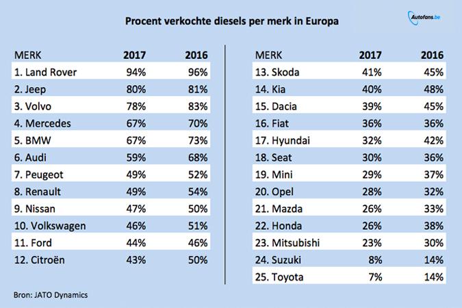 dieselaandeel-merk-europa