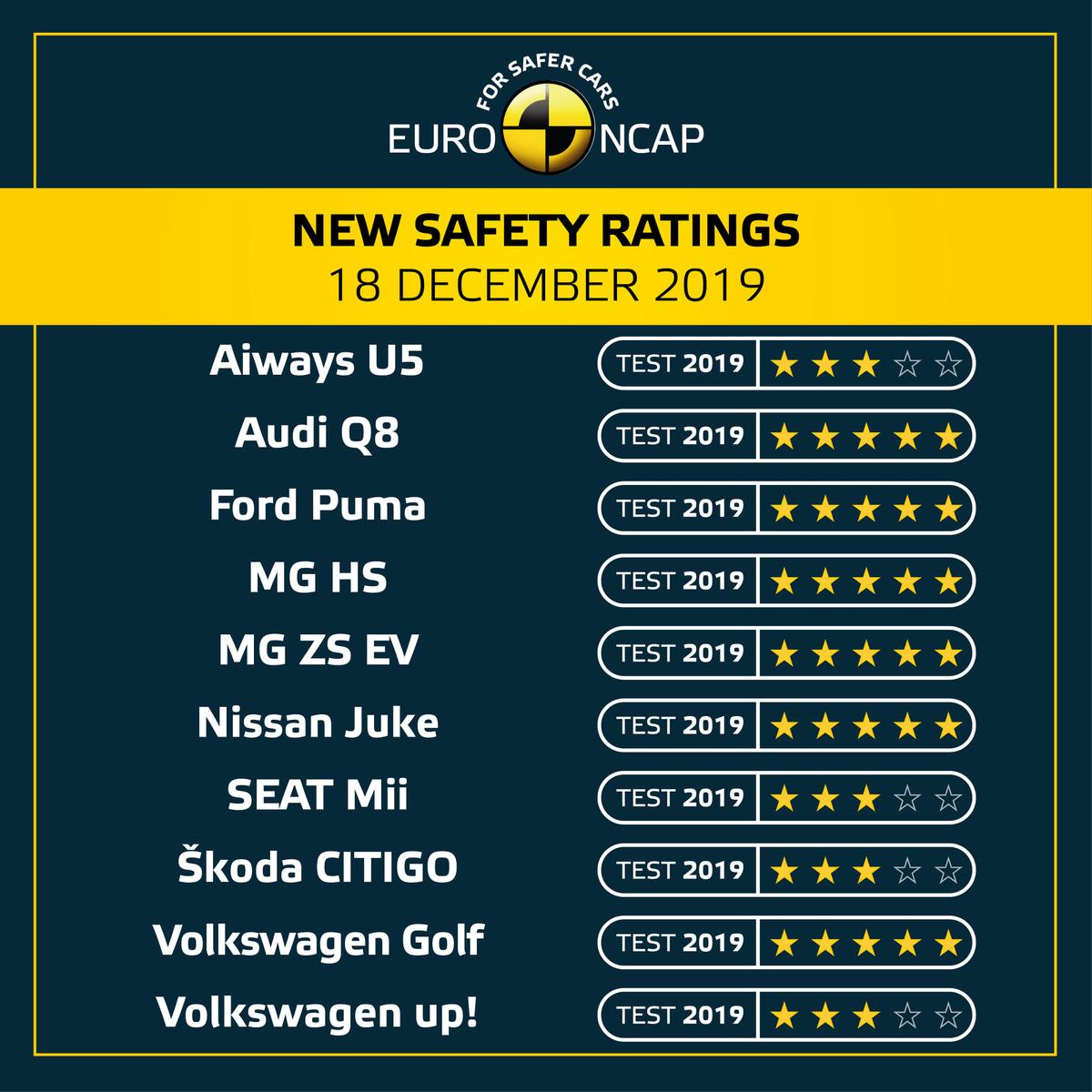 euroncap crashtest december 2019