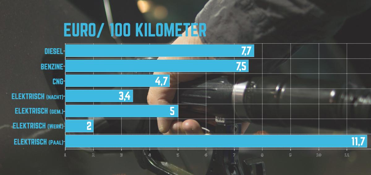 Brandstofkost elektricteitskost auto EV CNG diesel Benzine