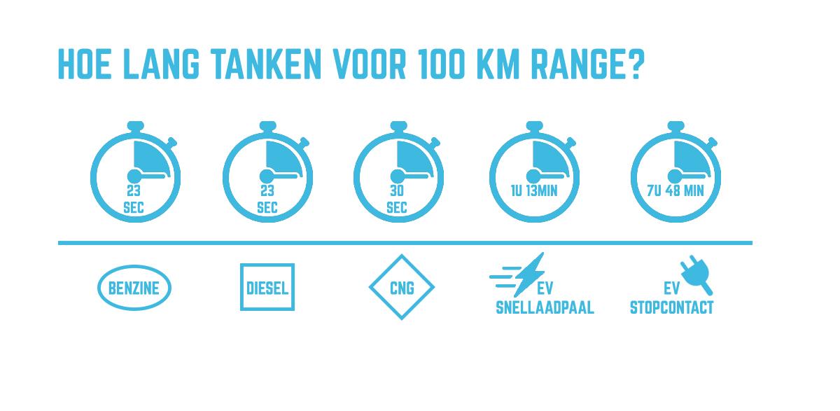 Brandstofkost elektricteitskost auto EV CNG diesel Benzine