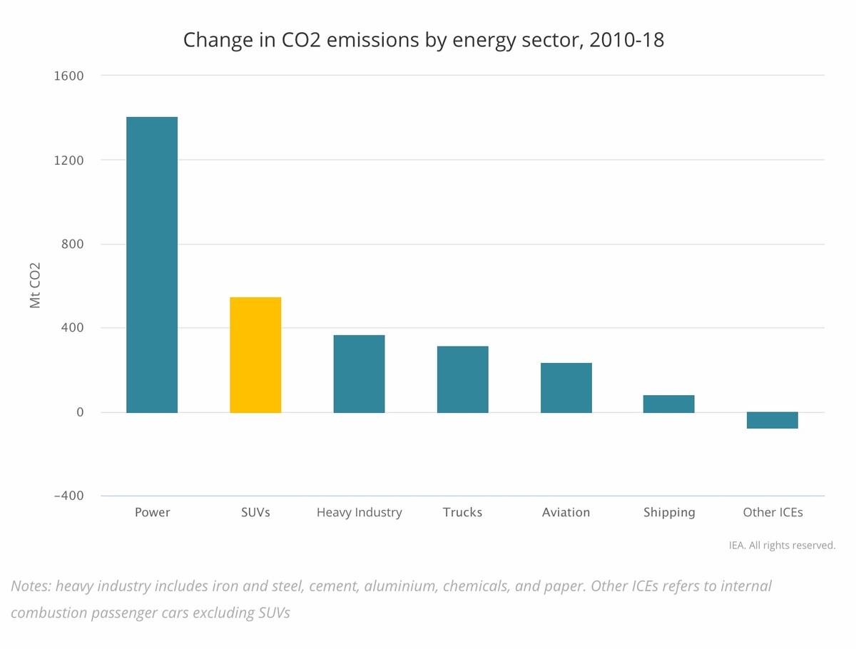 IEA SUV CO2