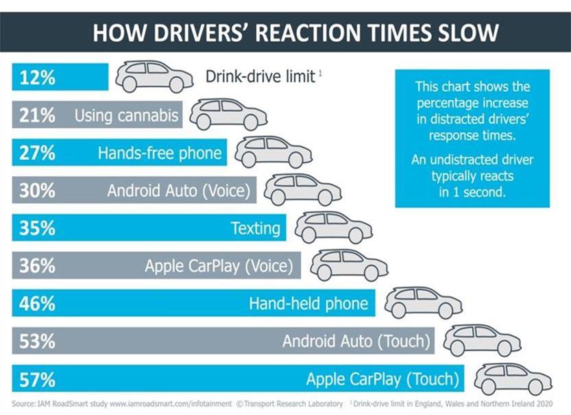 Apple CarPlay Android Auto veiligheid