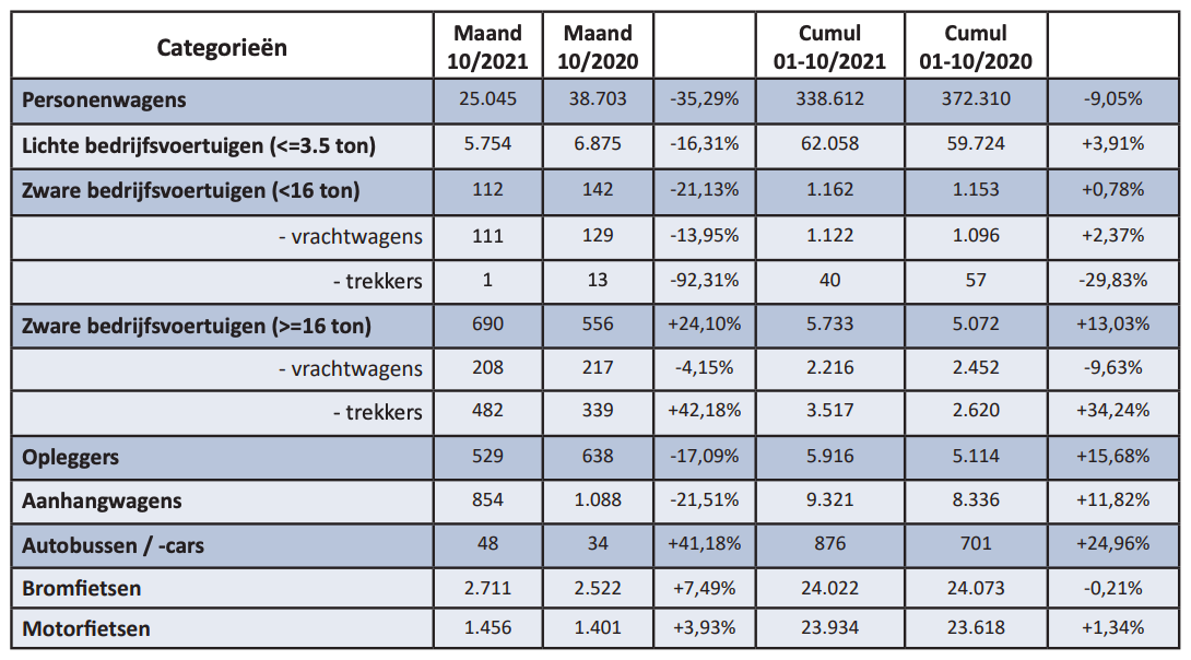 Inschrijvingen FEBIAC oktober 2021