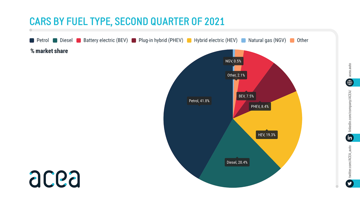 ACEA 2021 inschrijvingen elektrische auto's