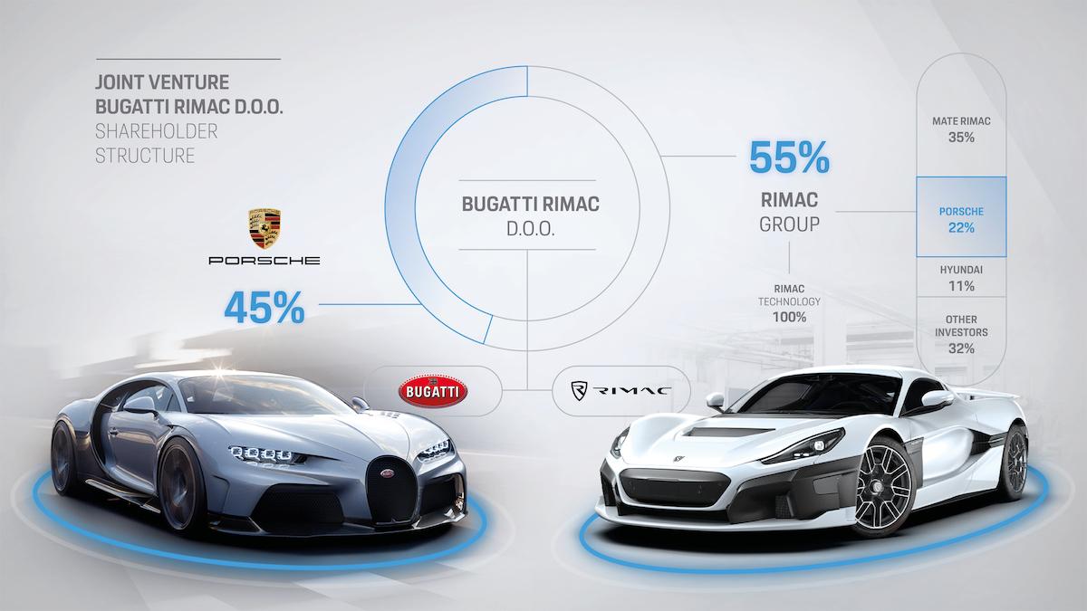 Bugatti Rimac Joint Venture