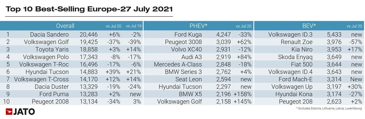 Populairste auto's Europa juli 2021