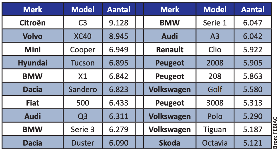 Verkoopcijfers België 2021 modellen