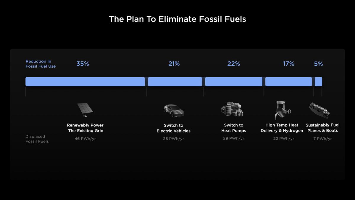 Tesla Master Plan 3