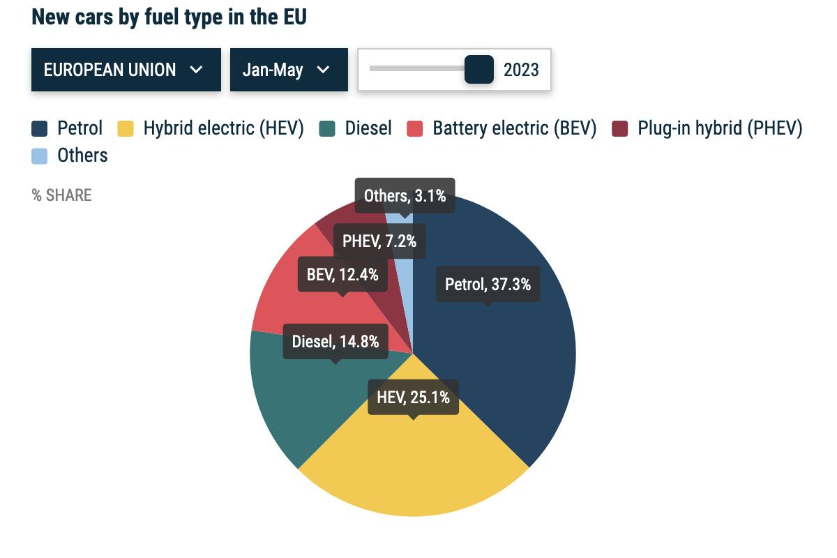 Diesel vs EV europa