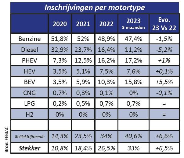 Inschrijvingen België Q1 2023