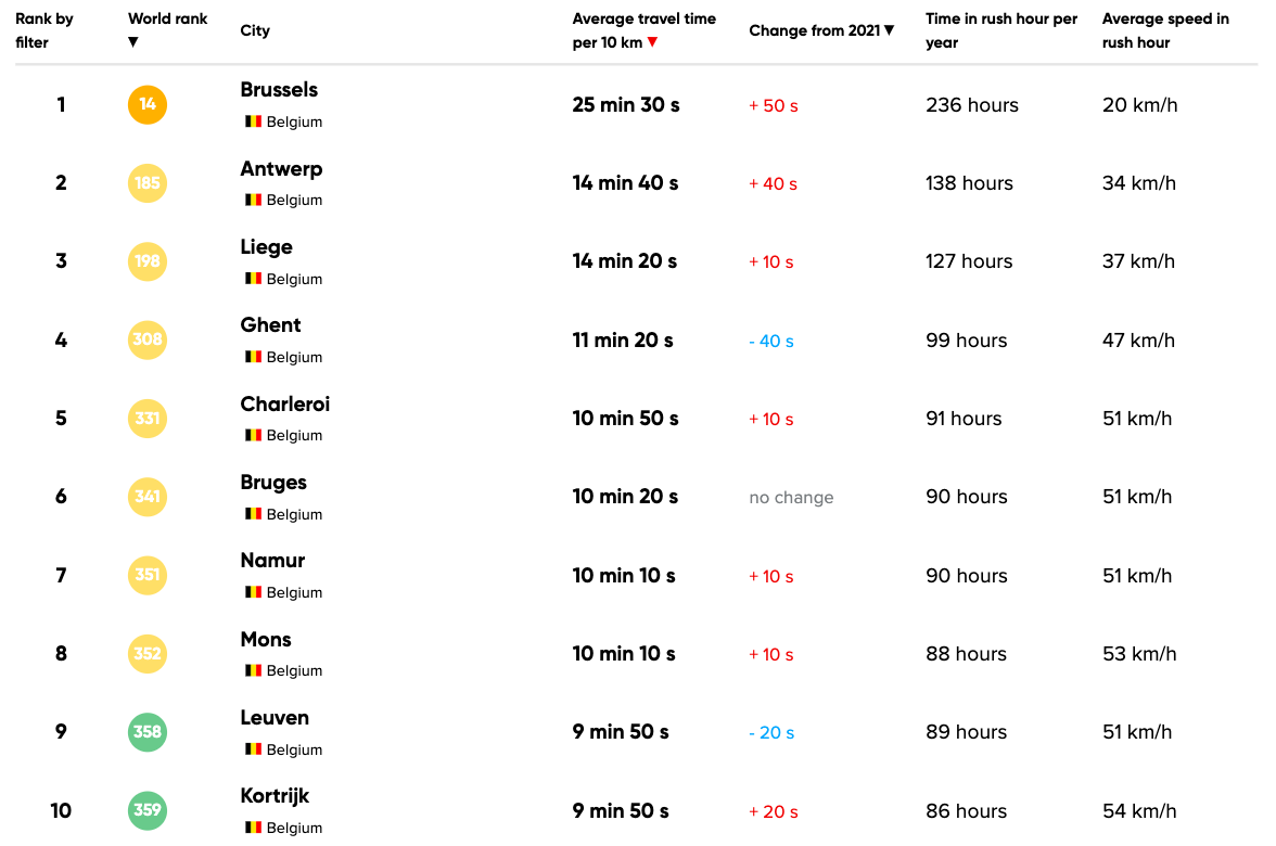 TomTom Traffic Index België 2023