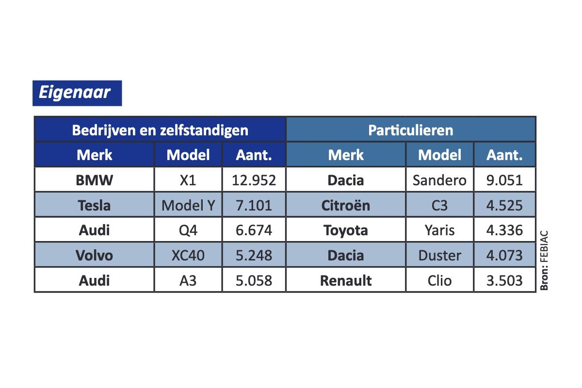 Auto inschrijvingen belgie