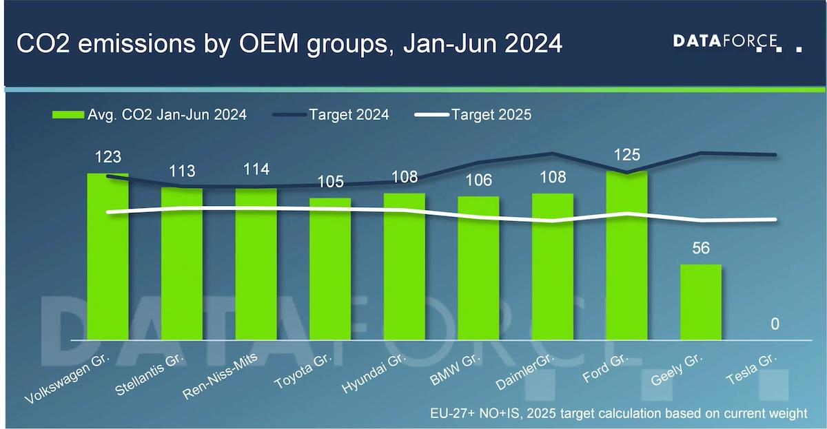 EU boetes CO2-uitstoot 2024