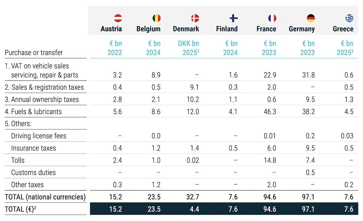 Belgische autobelasting 2025