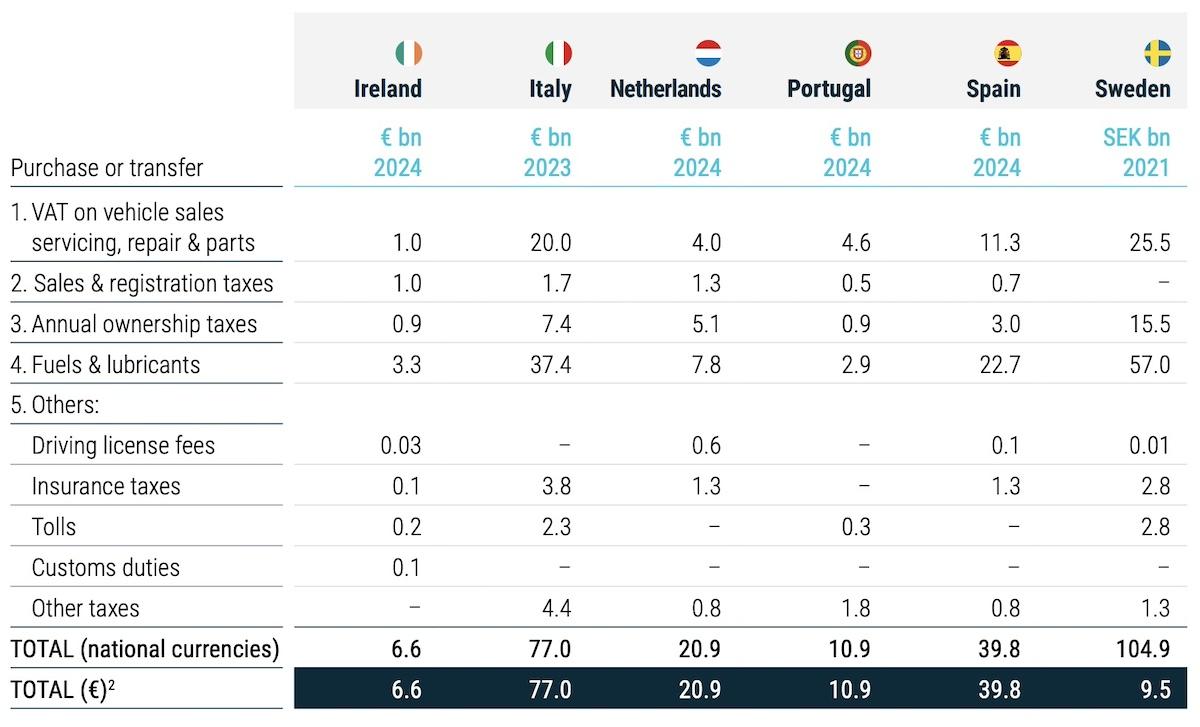 Belgische autobelasting 2025
