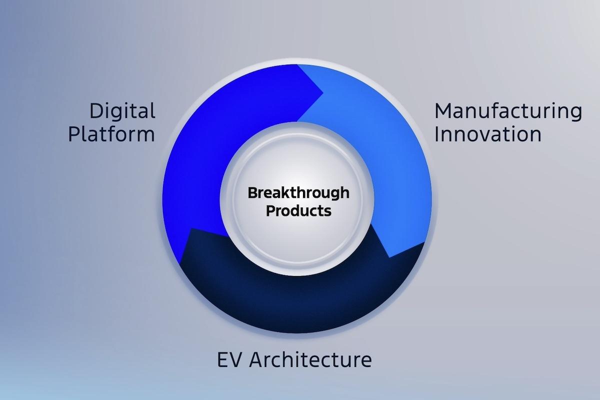 Ford Universal EV platform 2025