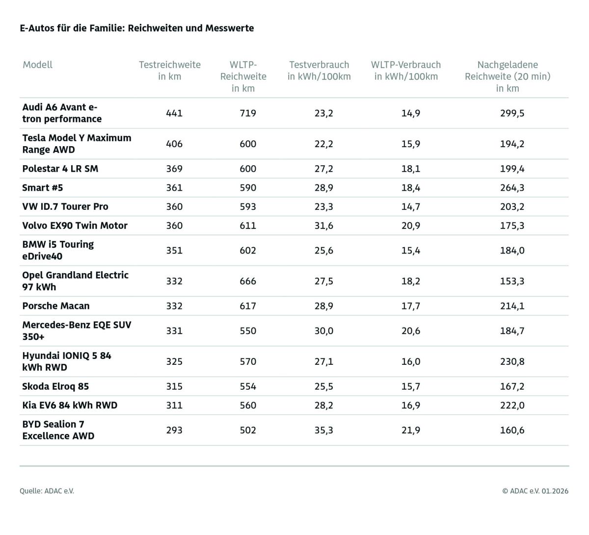 ADAC rijbereik test winter 2026