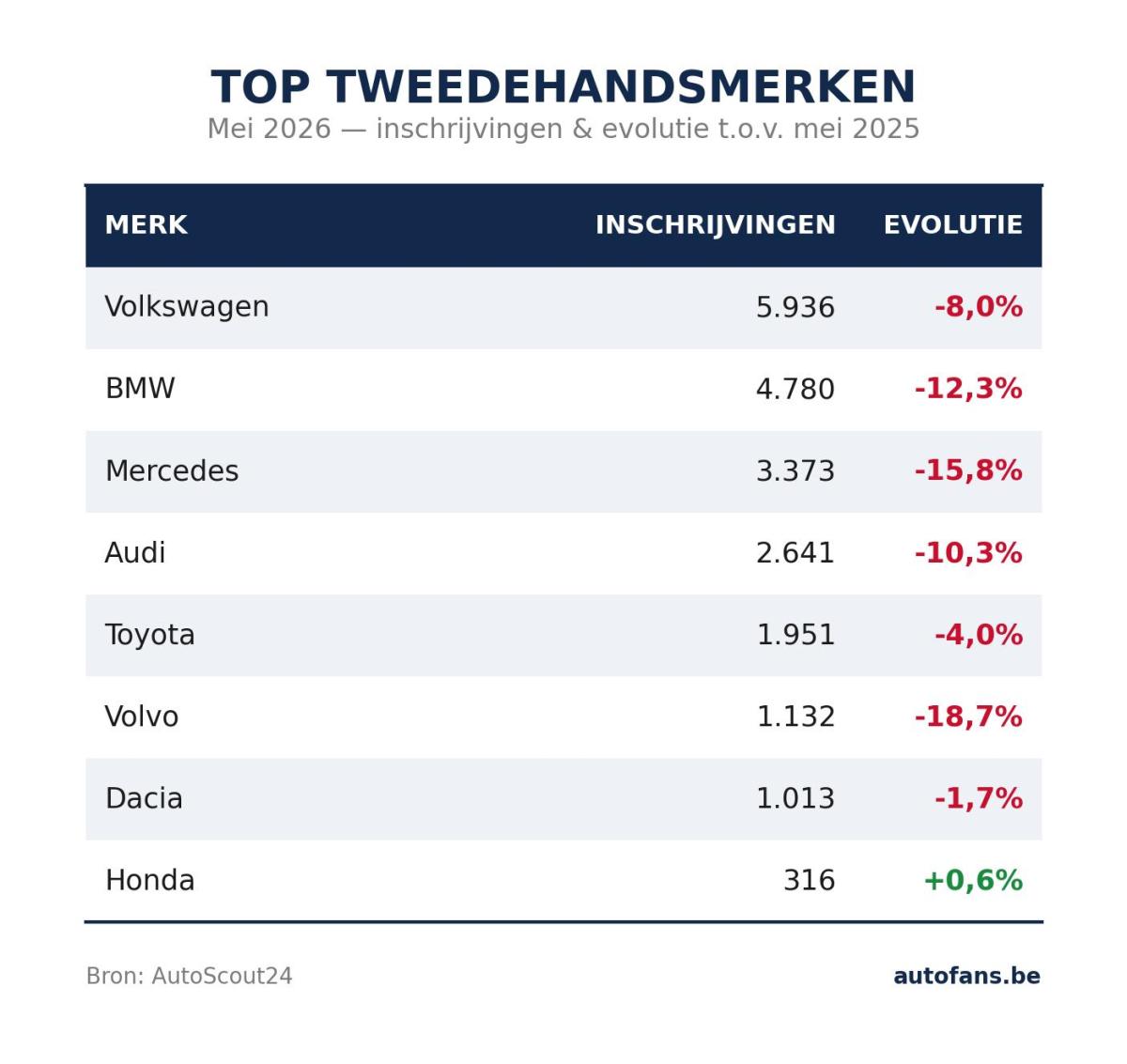 Tweedehands merken Mei 2026