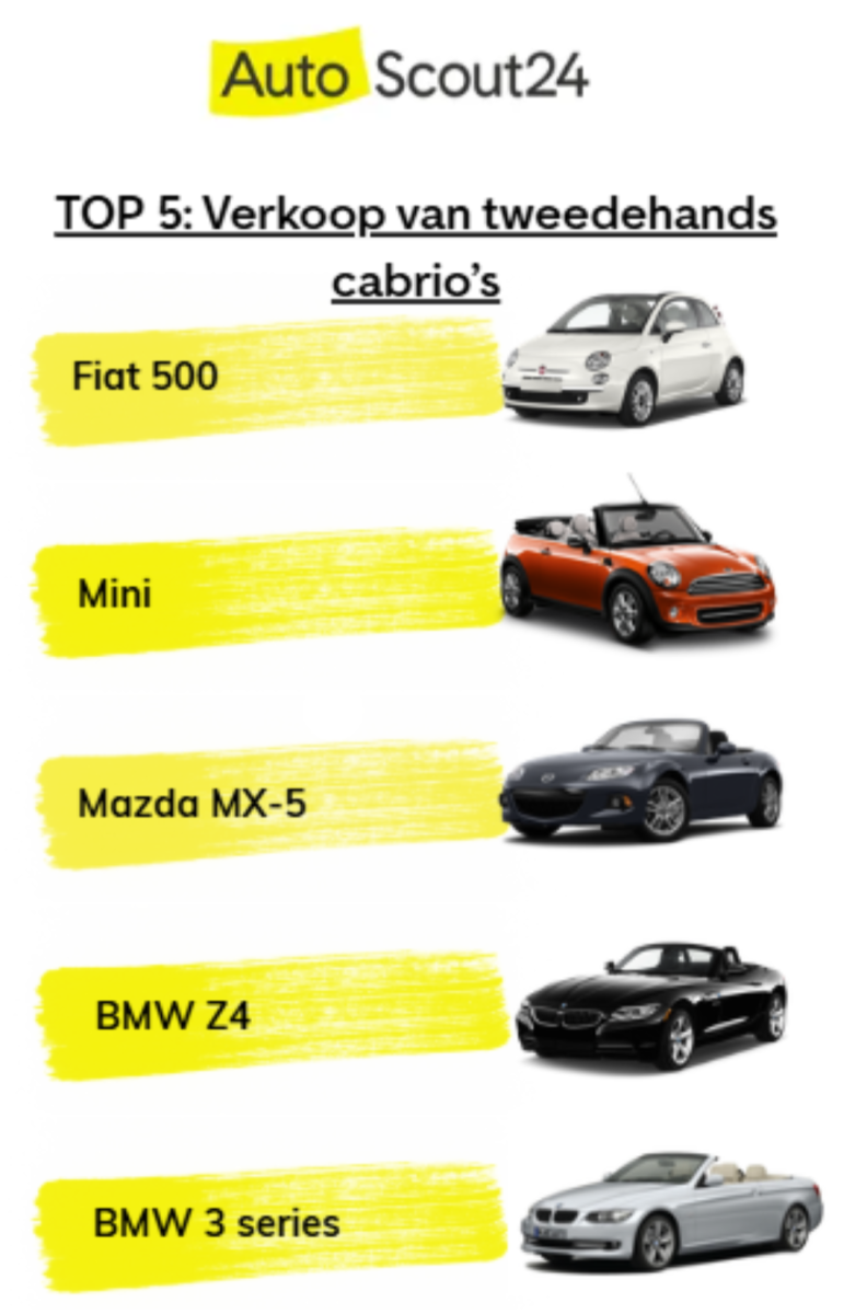 Tweedehands cabrio 2026 Belgie verkoop