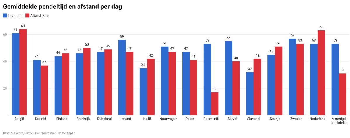 Pendeltijd SD Worx 2026