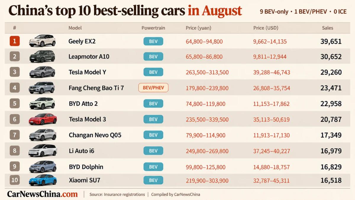Verkoop China auto's 2026 Augustus