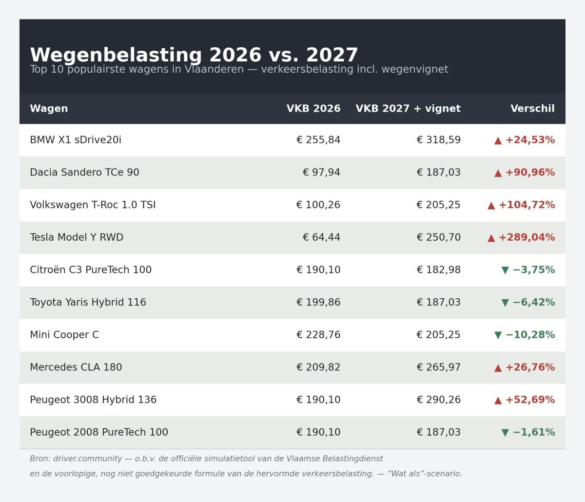 wegenbelasting-2026-vs-2027-top10