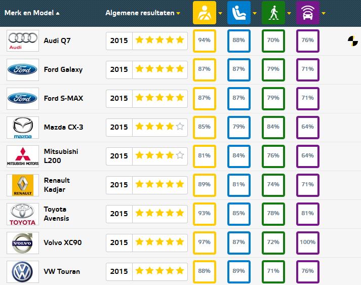 euroncap-result-august-2015