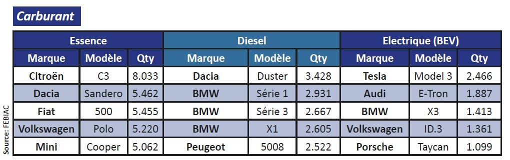 Les modèles les plus populaires de 2021